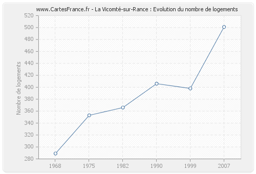 La Vicomté-sur-Rance : Evolution du nombre de logements